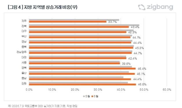 대구 아파트 상승 거래 비중 한달 만에 둔화…"가격·수요특성 변수"