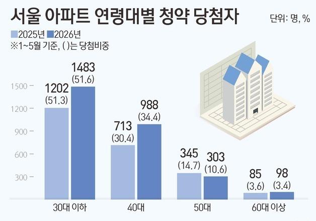 서울 당첨자 절반은 30대 이하…새 아파트 선호에 '청약 주축'