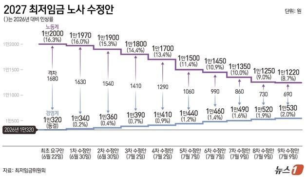 내년 최저임금 '운명의 날'…노사 격차 690원, 막판 협상 돌입