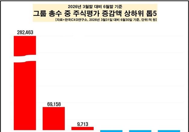 총수들도 반도체 소외감…'이재용·최태원' 빼면 주식재산 6조 감소
