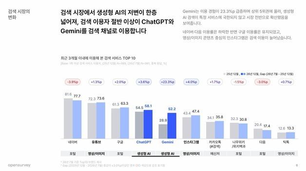 크롬에 들어간 제미나이…검색 점유율 '쏙'
