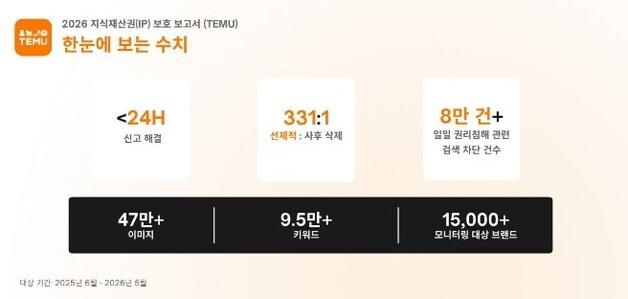 테무, 선제적 지식재산권 보호 강화…브랜드 보호 범위 3배 확대