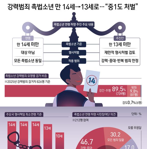 [오늘의 그래픽] 강력범죄 촉법소년 만 14세→13세로…"중1도 처벌"