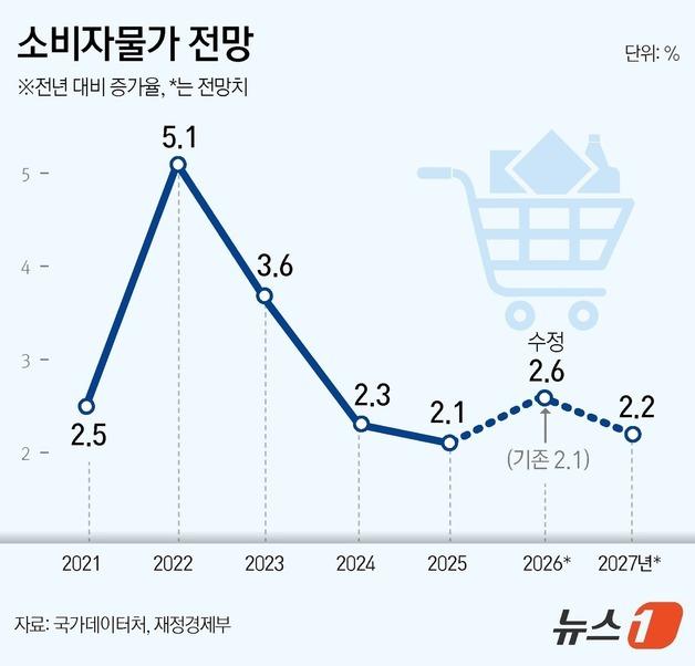 [그래픽] 소비자물가 전망
