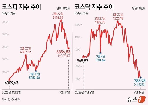 [그래픽] 코스피·코스닥 추이