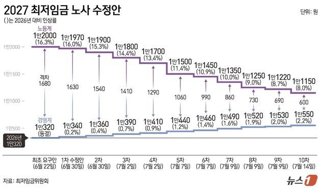 [그래픽] 2027 최저임금 노사 수정안