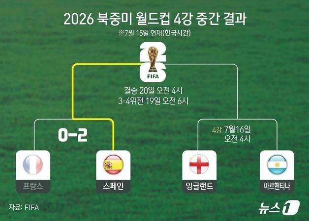 [그래픽] 2026 북중미 월드컵 4강 중간 결과
