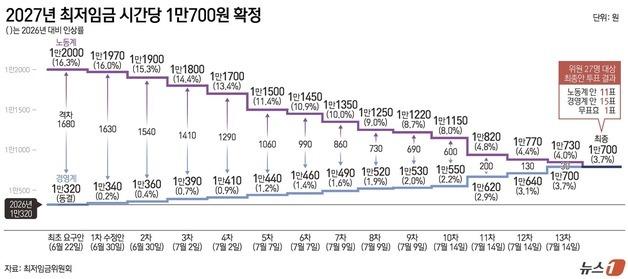 [그래픽] 2027년 최저임금 시간당 1만700원 확정
