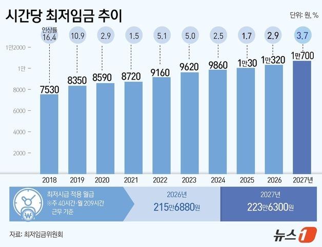 [그래픽] 시간당 최저임금 추이