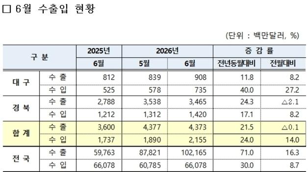6월 대구·경북 무역수지 22.2억 달러 흑자…4개월 만에 축소