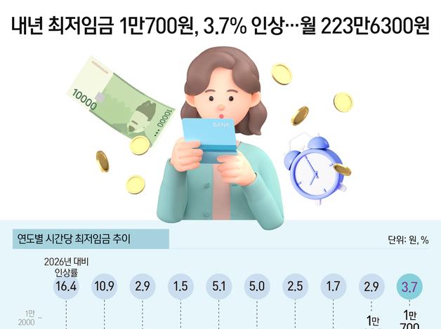 내년 최저임금 1만700원, 3.7% 인상…월 223만6300원