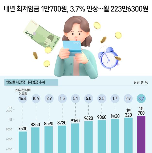[오늘의 그래픽] 내년 최저임금 1만700원, 3.7% 인상…월 223만6300원
