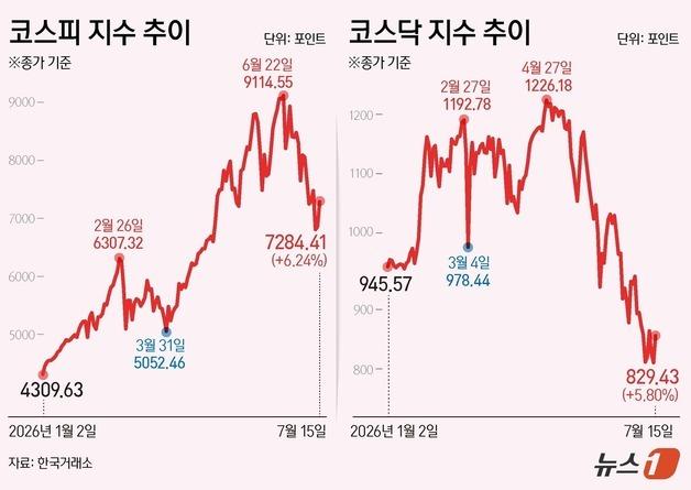 [그래픽] 코스피·코스닥 추이