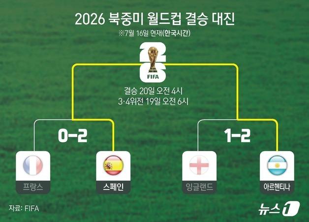 [그래픽] 2026 북중미 월드컵 결승 대진