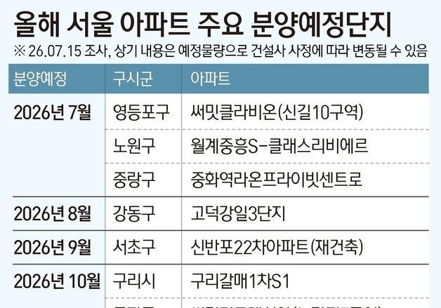 강남3구부터 은평까지…하반기 서울 22곳 분양 '출격'