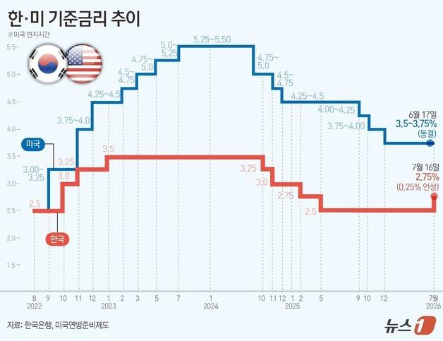 [그래픽] 한·미 기준금리 추이