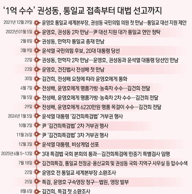 [그래픽] '1억 수수' 권성동, 통일교 접촉부터 대법 선고까지
