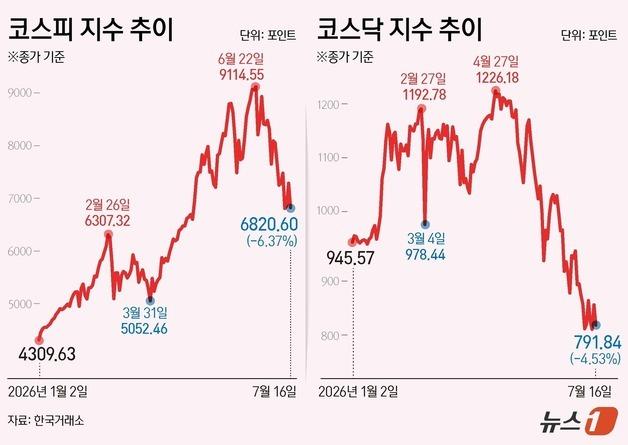 [그래픽] 코스피·코스닥 추이