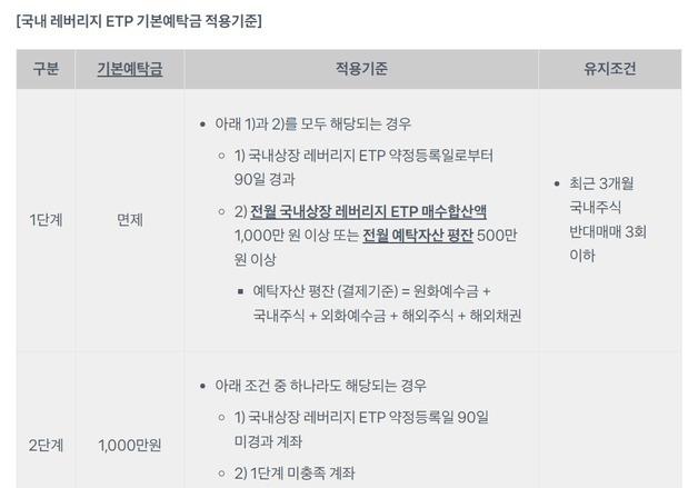 레버리지 ETF 예탁금 3천만원…증권사 '깎아주기' 관행 원천 금지