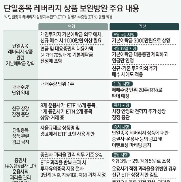 [그래픽] 단일종목 레버리지 상품 보완방완 주요 내용