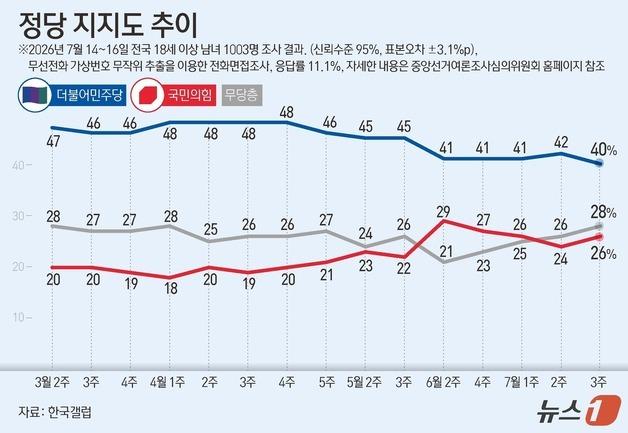 [그래픽] 정당 지지도 추이