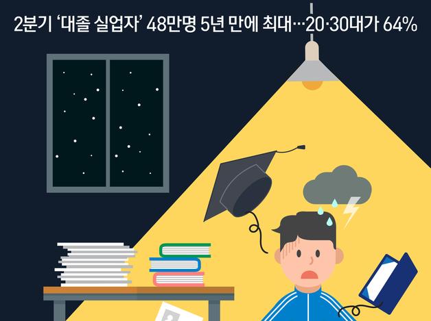 2분기 '대졸 실업자' 48만명 5년 만에 최대…20·30대가 64%