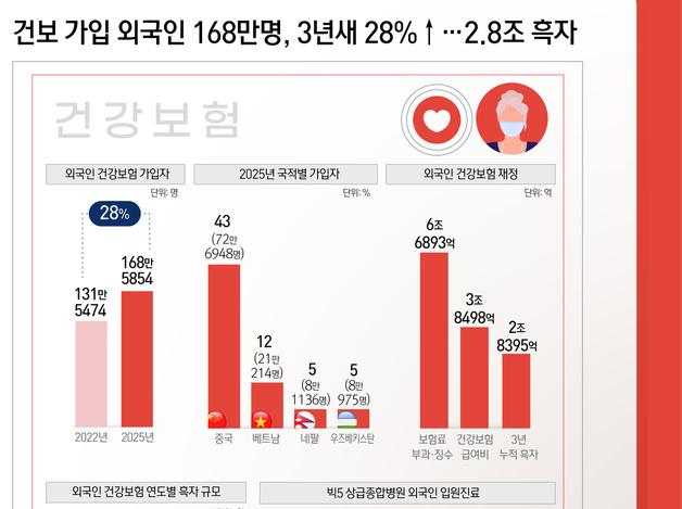 건보 가입 외국인 168만명, 3년새 28%↑…2.8조 흑자