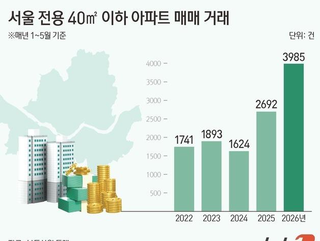 대출 막히자 작은 집 샀다…서울 40㎡ 이하 거래 역대 최대