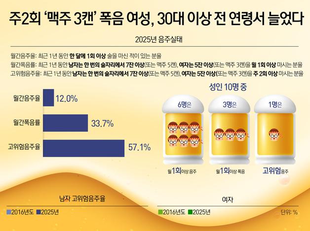 주2회 '맥주 3캔' 폭음 여성, 30대 이상 전 연령서 늘었다