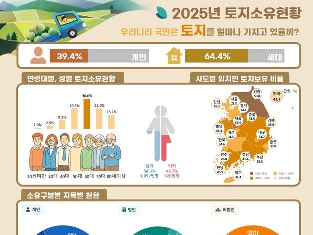 토지 소유자 2000만명 돌파…고령층에 쏠린 토지, 20~40대는 감소