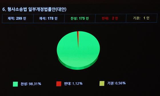 [뉴스1 PICK]형사소송법 개정안 與주도 본회의 통과