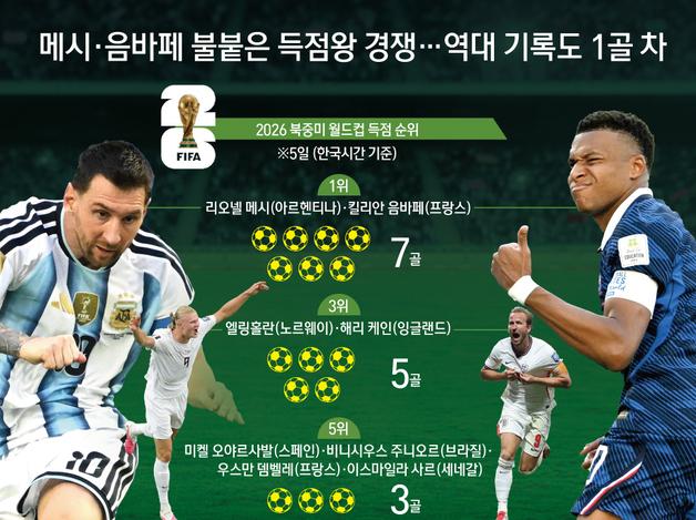 메시·음바페 불붙은 득점왕 경쟁…역대 기록도 1골 차