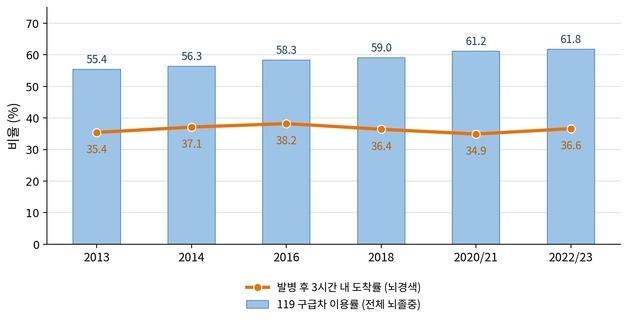 뇌졸중 치료 좋아졌지만 골든타임 도착 10년째 제자리, 대책 시급