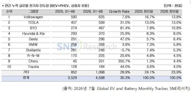 非중국 전기차 시장 30% 성장…中에 밀려 폭스바겐·현대차 점유율 ↓