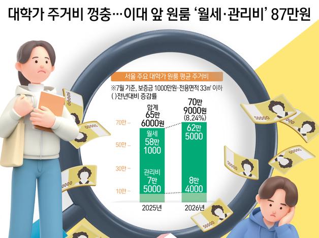 대학가 주거비 껑충…이대 앞 원룸 '월세·관리비' 87만원