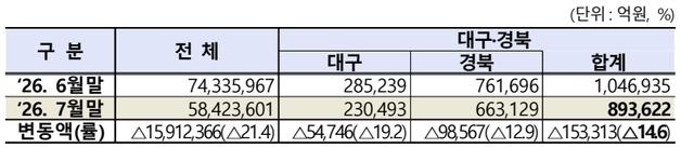 대구·경북 상장법인 시가총액 10개월 만에 '100조' 붕괴