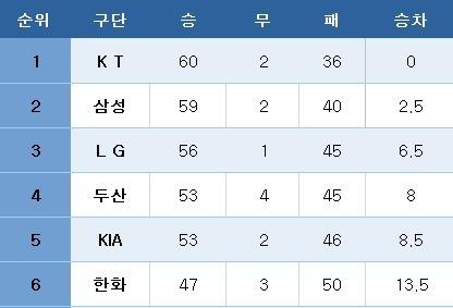 [프로야구] 중간 순위(11일)