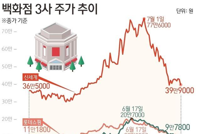 SK하닉과 함께 반토막난 백화점주…'부의 효과' 끝났나(종합)[핫종목]