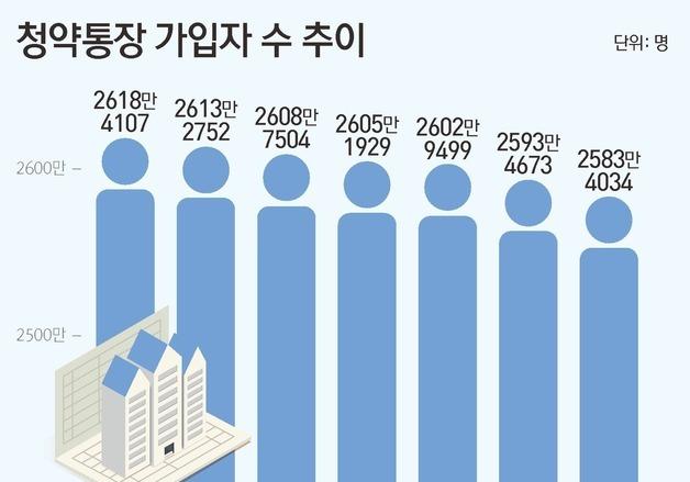 청약통장 소득공제 '일몰' 없앤다…35만명 이탈 막을까