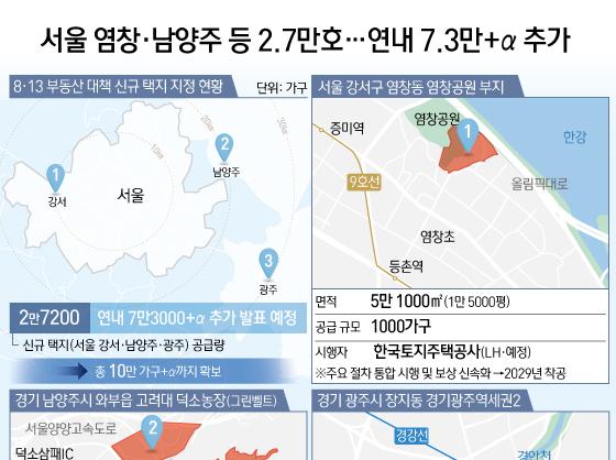 서울 염창·남양주 등 2.7만호…연내 7.3만+α 추가