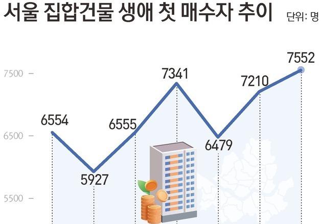 7월 서울 '생애 첫 집' 7552명, 4년 8개월 만에 최대…57%가 30대