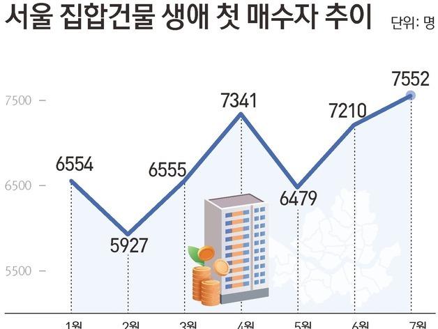 7월 서울 '생애 첫 집' 7552명, 4년 8개월 만에 최대…57%가 30대