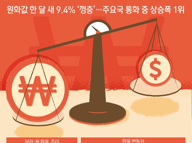 원화값 한 달 새 9.4% '껑충'…주요국 통화 중 상승폭 1위