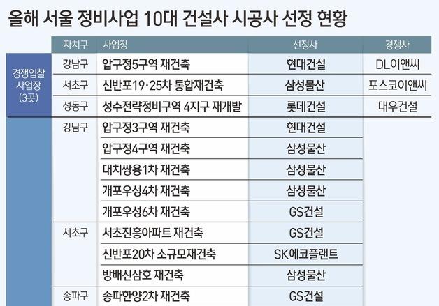 정비사업 유찰 반복에 사업 지연…재입찰 줄여 공급 속도낸다