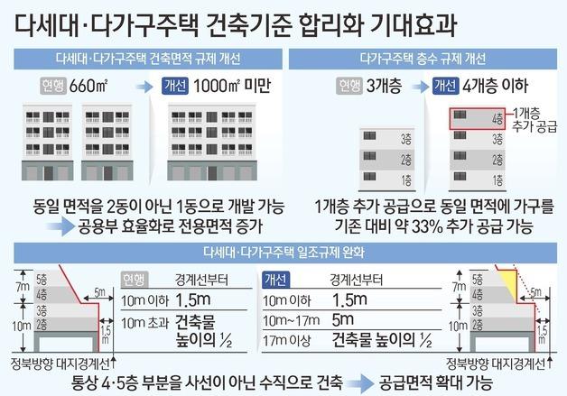 다가구 한층 더·일조권 풀어 공급 늘리지만…빌라시장 회복 '산 넘어 산'