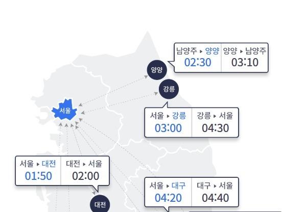 연휴 마지막 날도 고속도로 정체…부산→서울 5시간 40분