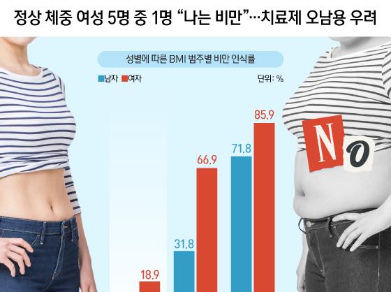 정상 체중 여성 5명 중 1명 "나는 비만"…치료제 오남용 우려