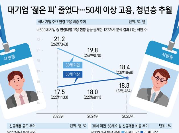 대기업 '젊은 피' 줄었다…50세 이상 고용,  청년층 추월