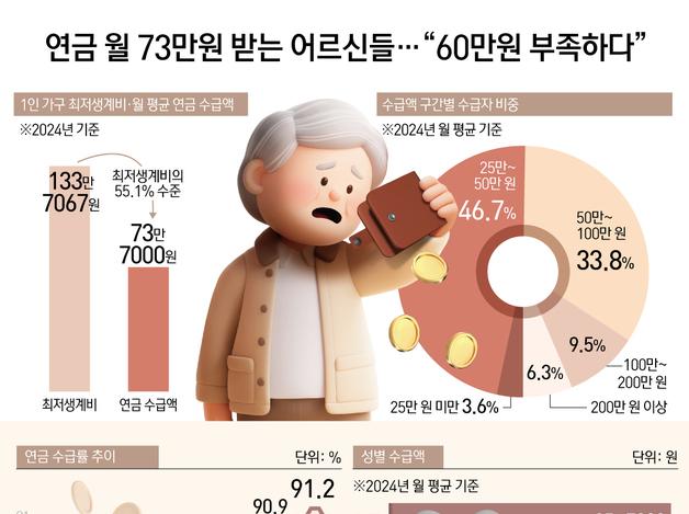 연금 월 73만원 받는 어르신들…"60만원 부족하다"