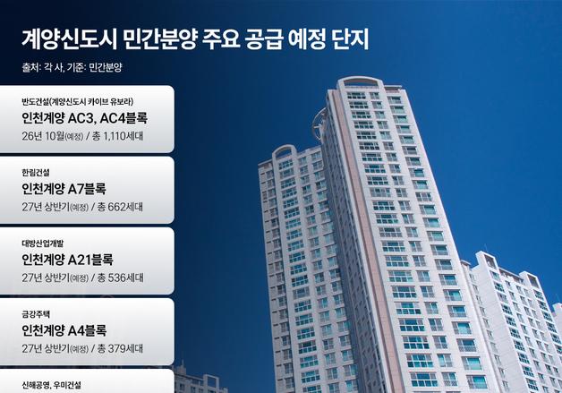 3기 신도시 계양 속도전…첫 입주 앞두고 민간 분양 돌입
